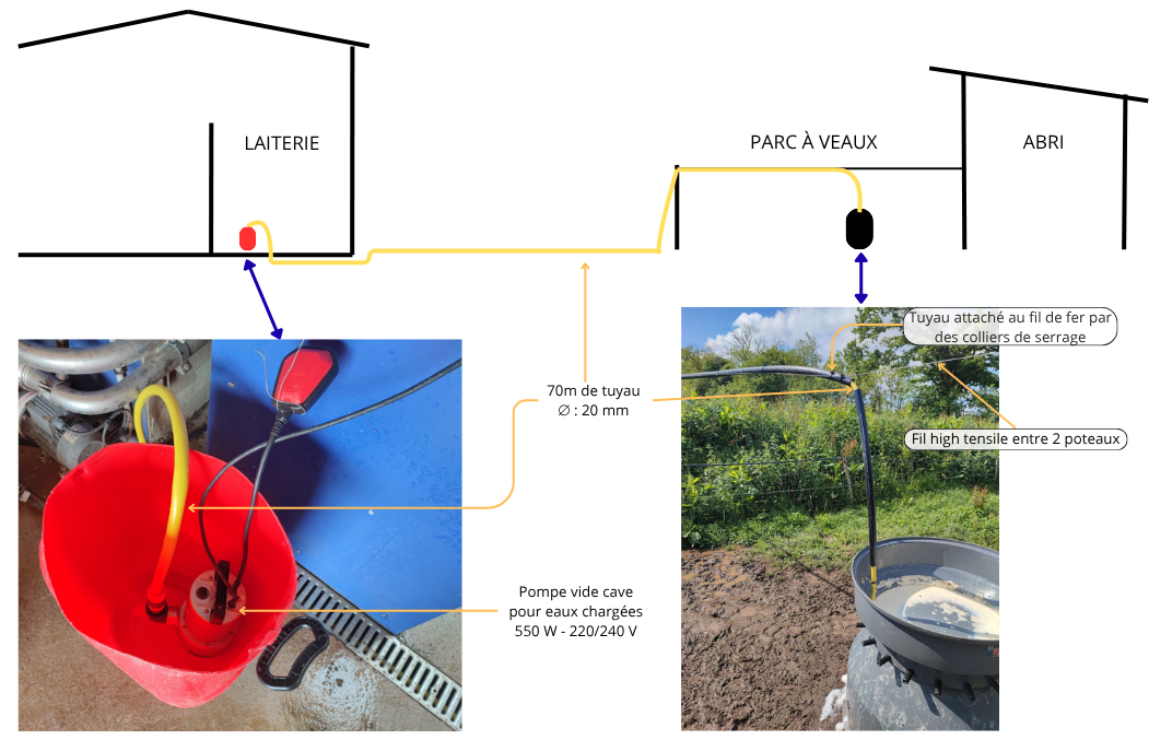 Schéma et photos annotées du transfert de lait par une pompe vide cave.