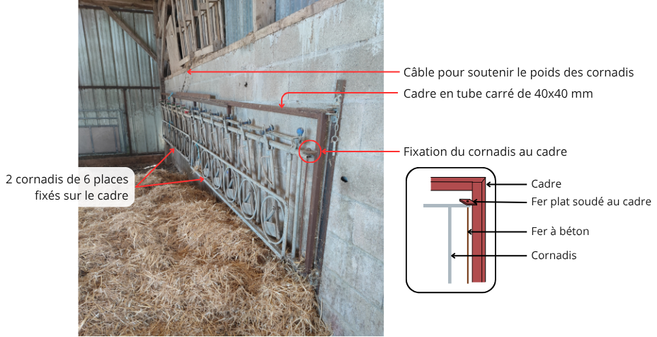 Photo annotée de la structure et schéma de la fixation d’un cornadis au cadre métallique.