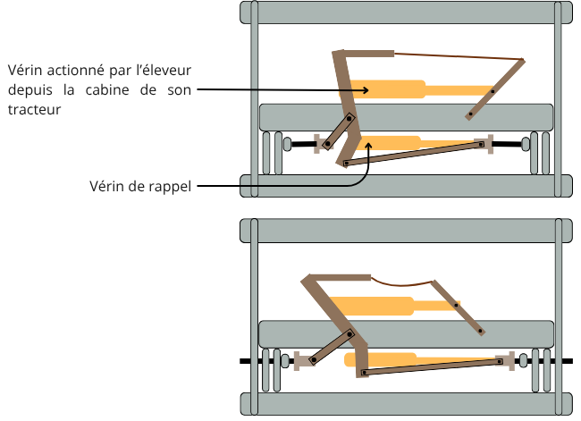 Schémas des vérins ajoutés sur le chargeur frontal. Haut : Position déverrouillée, Bas : Position verrouillée.